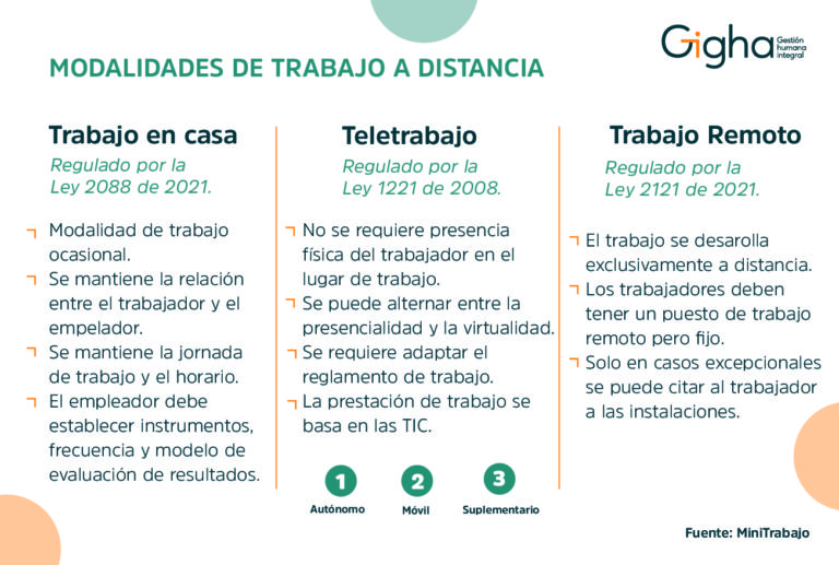 Modalidades de trabajo a distancia